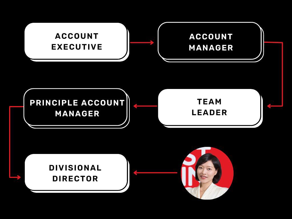 Rachel Mou career journey at First Point Group